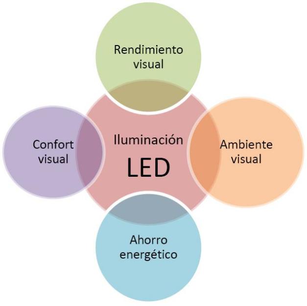 Iluminación led, lamparas y bombillas.